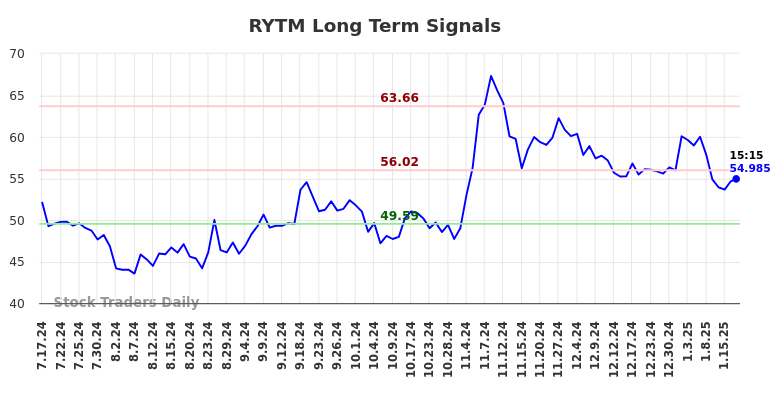 RYTM Long Term Analysis for January 17 2025