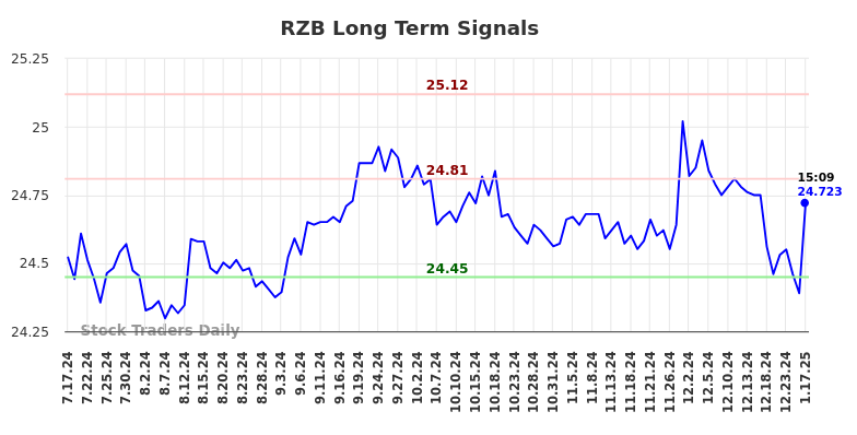 RZB Long Term Analysis for January 17 2025