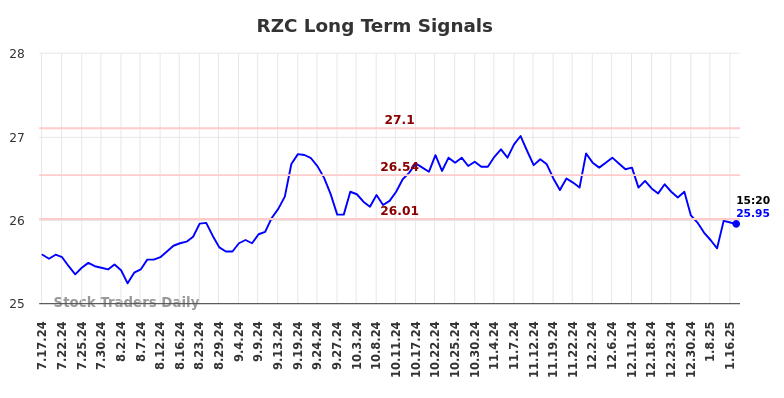 RZC Long Term Analysis for January 17 2025