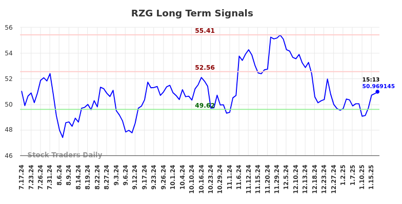 RZG Long Term Analysis for January 17 2025