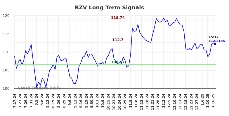 RZV Long Term Analysis for January 17 2025