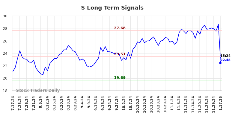 S Long Term Analysis for January 17 2025