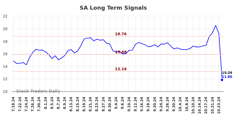 SA Long Term Analysis for January 17 2025