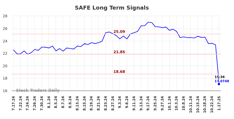 SAFE Long Term Analysis for January 17 2025