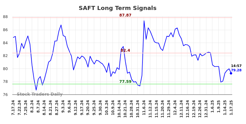 SAFT Long Term Analysis for January 17 2025