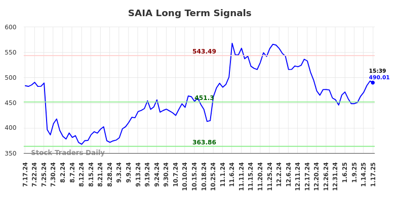 SAIA Long Term Analysis for January 17 2025