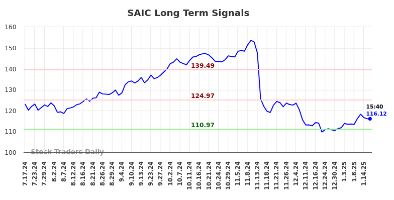 SAIC Long Term Analysis for January 17 2025 SAIC Long Term Analysis for January 17 2025