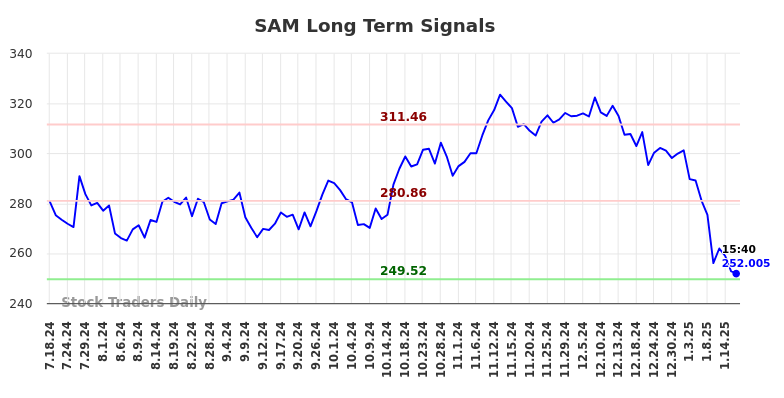 SAM Long Term Analysis for January 17 2025