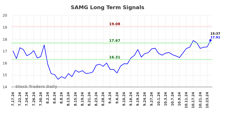 SAMG Long Term Analysis for January 17 2025 SAMG Long Term Analysis for January 17 2025