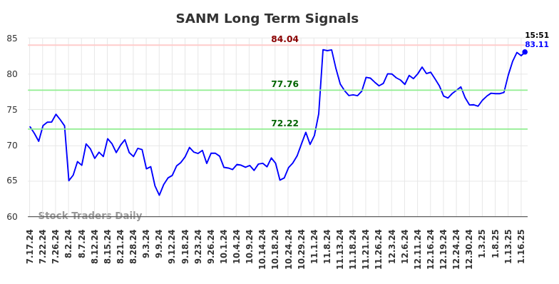 SANM Long Term Analysis for January 17 2025