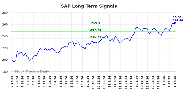 SAP Long Term Analysis for January 17 2025