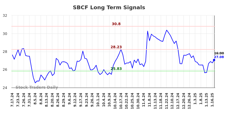 SBCF Long Term Analysis for January 17 2025