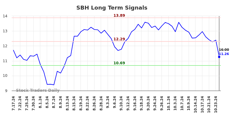 SBH Long Term Analysis for January 17 2025