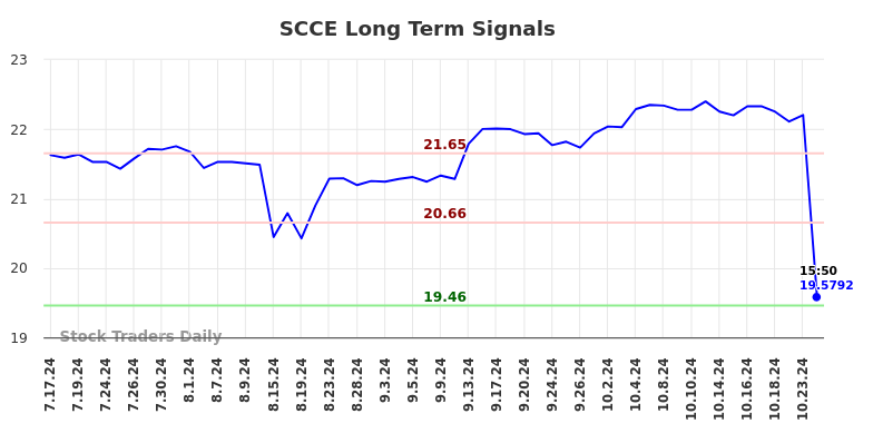SCCE Long Term Analysis for January 17 2025 SCCE Long Term Analysis for January 17 2025