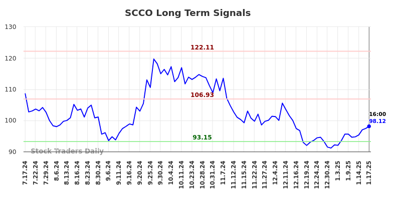SCCO Long Term Analysis for January 17 2025 SCCO Long Term Analysis for January 17 2025