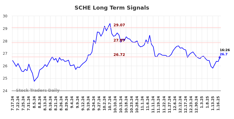 SCHE Long Term Analysis for January 17 2025