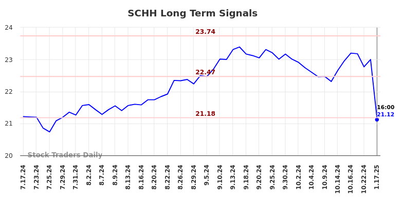 SCHH Long Term Analysis for January 17 2025