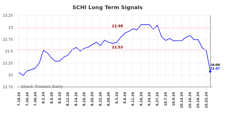 SCHI Long Term Analysis for January 17 2025