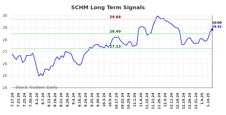 SCHM Long Term Analysis for January 17 2025