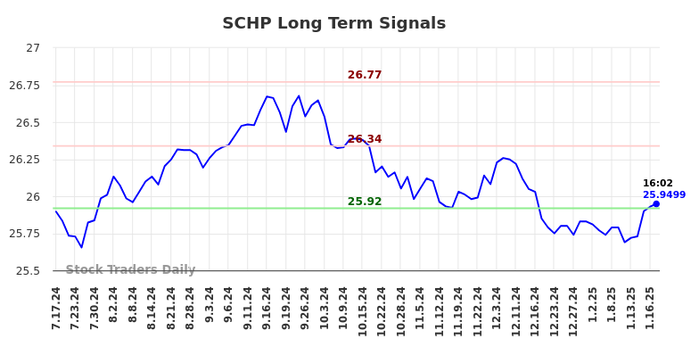 SCHP Long Term Analysis for January 17 2025