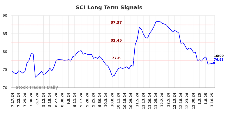 SCI Long Term Analysis for January 17 2025