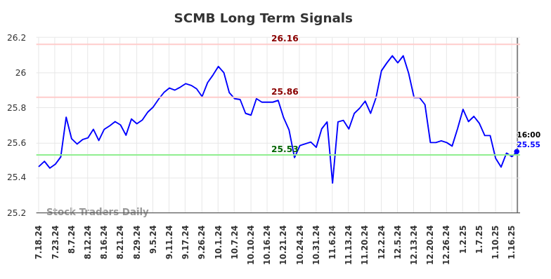 SCMB Long Term Analysis for January 17 2025