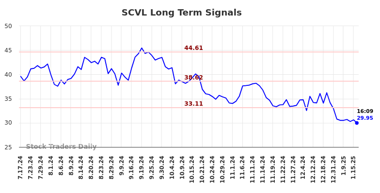 SCVL Long Term Analysis for January 17 2025