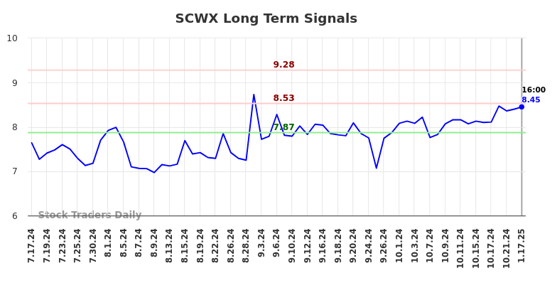 SCWX Long Term Analysis for January 17 2025 SCWX Long Term Analysis for January 17 2025