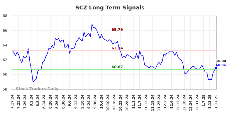 SCZ Long Term Analysis for January 17 2025