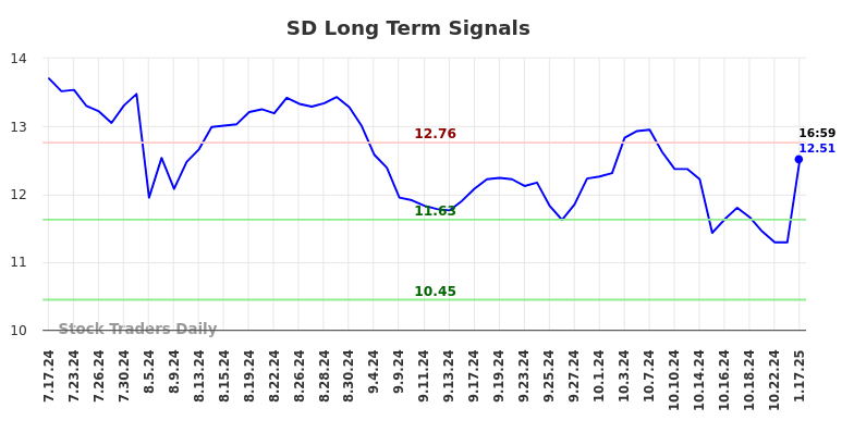 SD Long Term Analysis for January 17 2025