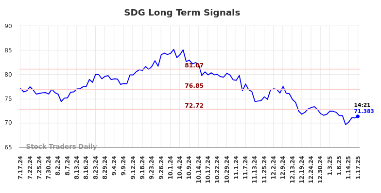 SDG Long Term Analysis for January 17 2025