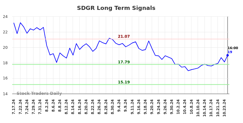 SDGR Long Term Analysis for January 17 2025