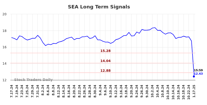 SEA Long Term Analysis for January 17 2025