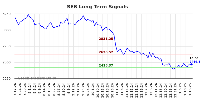 SEB Long Term Analysis for January 17 2025
