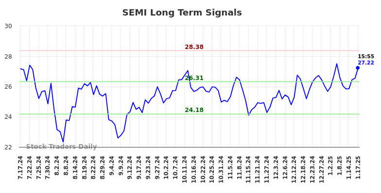 SEMI Long Term Analysis for January 17 2025