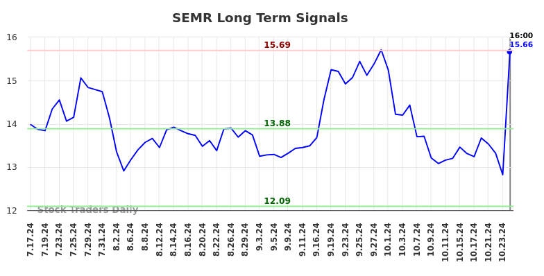 SEMR Long Term Analysis for January 17 2025