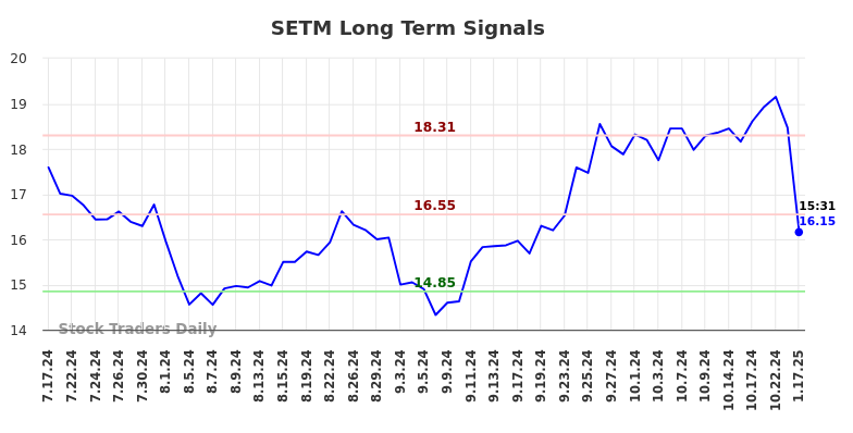 SETM Long Term Analysis for January 17 2025