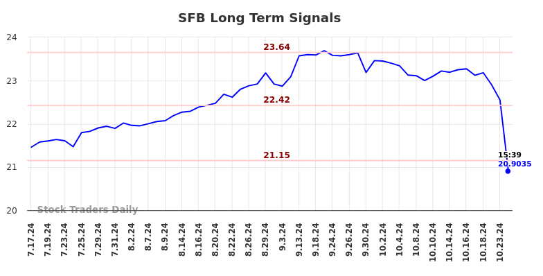 SFB Long Term Analysis for January 17 2025
