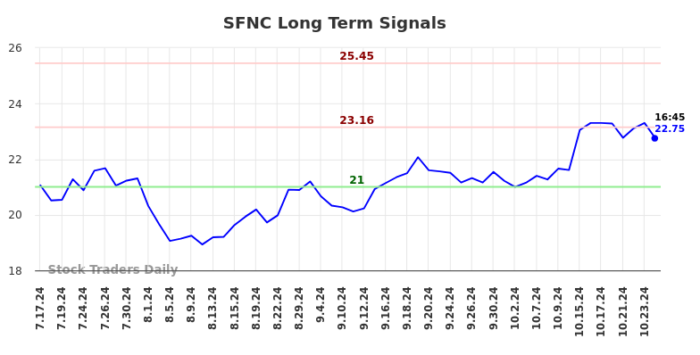 SFNC Long Term Analysis for January 17 2025