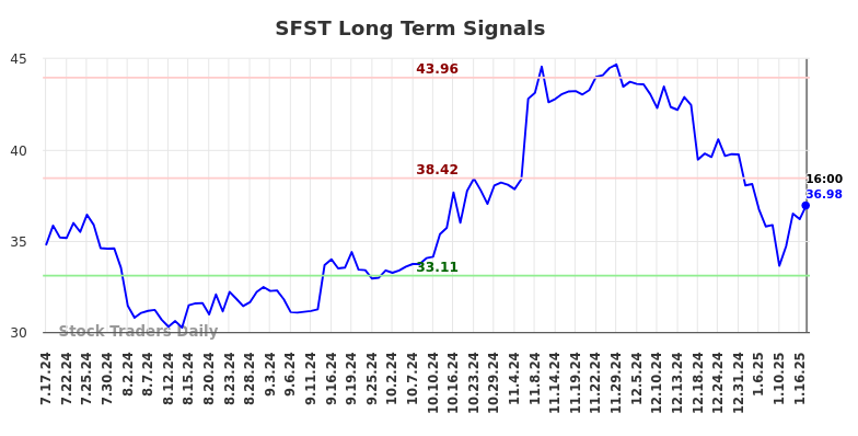 SFST Long Term Analysis for January 17 2025