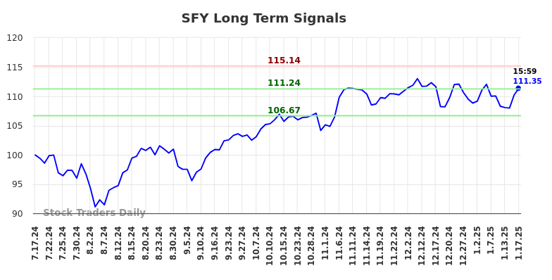 SFY Long Term Analysis for January 17 2025