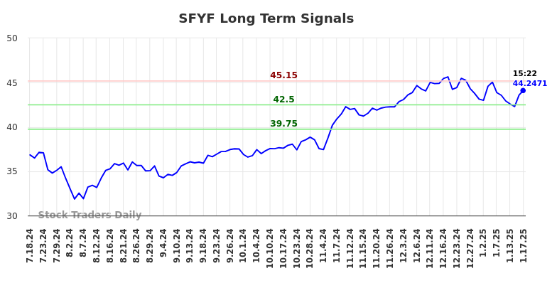 SFYF Long Term Analysis for January 17 2025