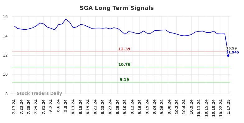 SGA Long Term Analysis for January 17 2025