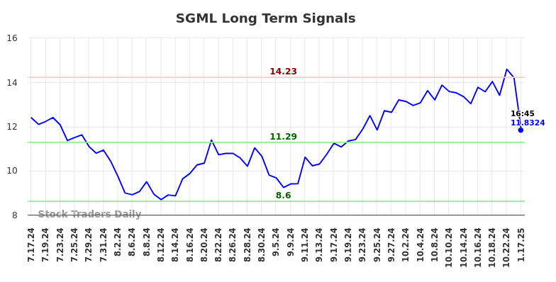 SGML Long Term Analysis for January 17 2025