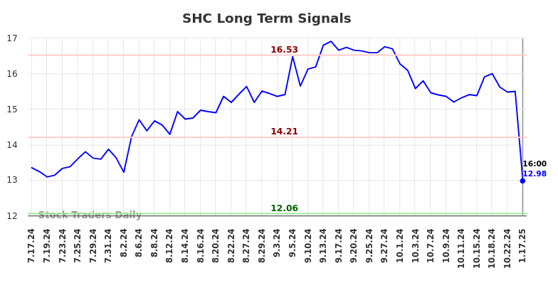 SHC Long Term Analysis for January 17 2025