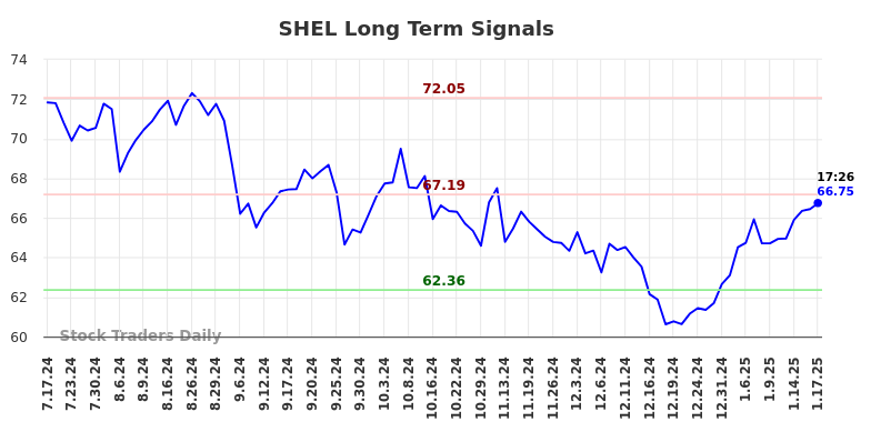 SHEL Long Term Analysis for January 17 2025