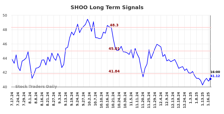 SHOO Long Term Analysis for January 17 2025