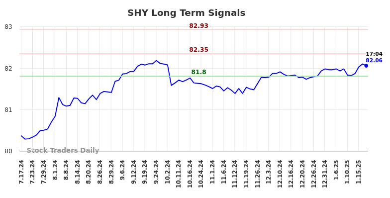 SHY Long Term Analysis for January 17 2025