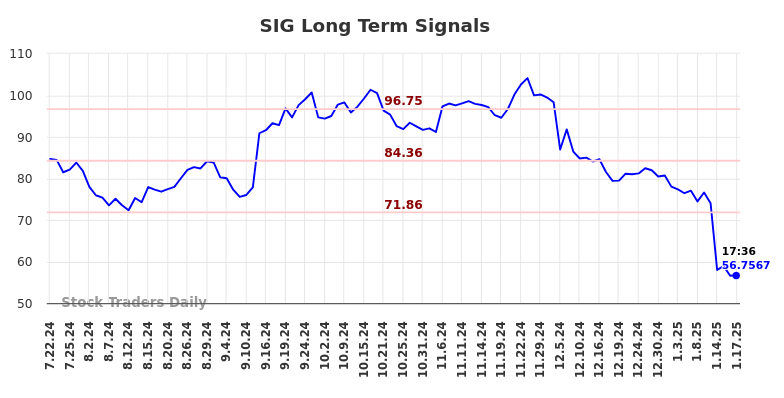 SIG Long Term Analysis for January 17 2025