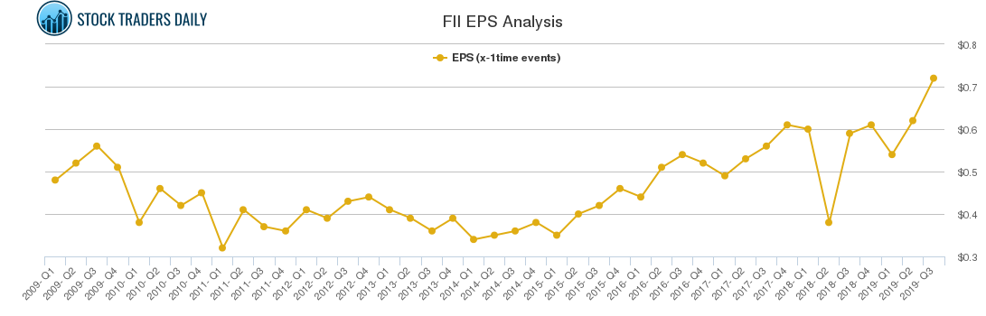 FII EPS Analysis